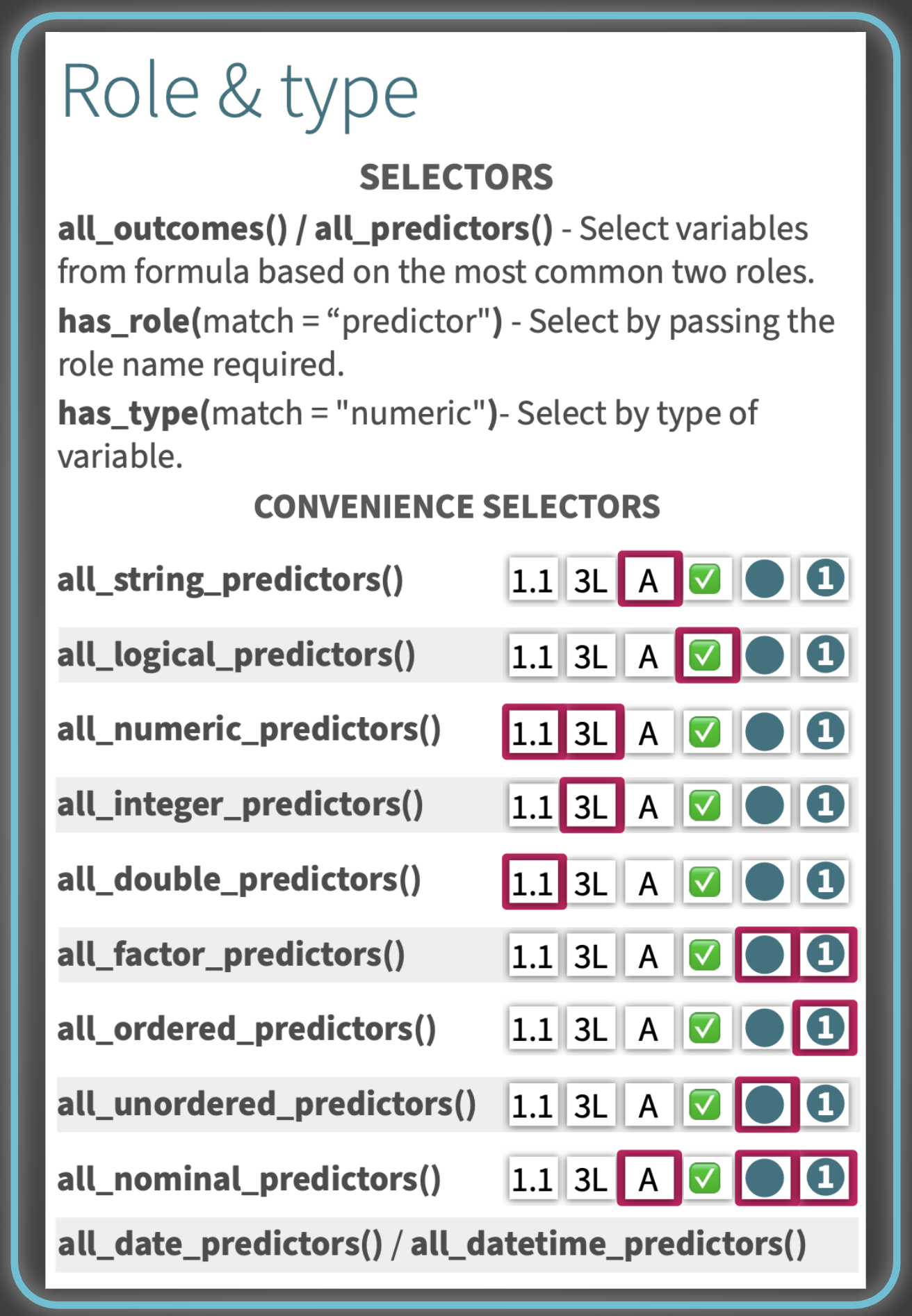 A close-up of the Role and type section of the recipes cheatsheet, showing the Selectors and Convenience Selectors subsections. Each convenience selector function is listed alongside colored pills indicating which variable types it targets.